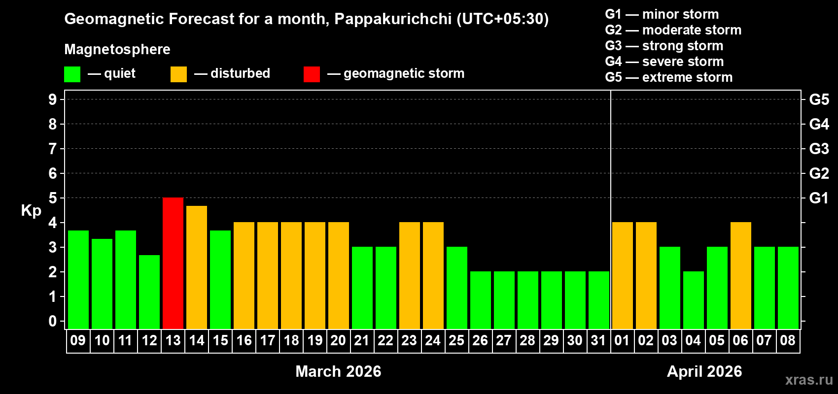 Forecast of the daily maximal value of geomagnetic index&nbsp;Kp for <b>1 month</b> (31 days) <b>from Mar 09, 2026 to Apr 08, 2026</b>
