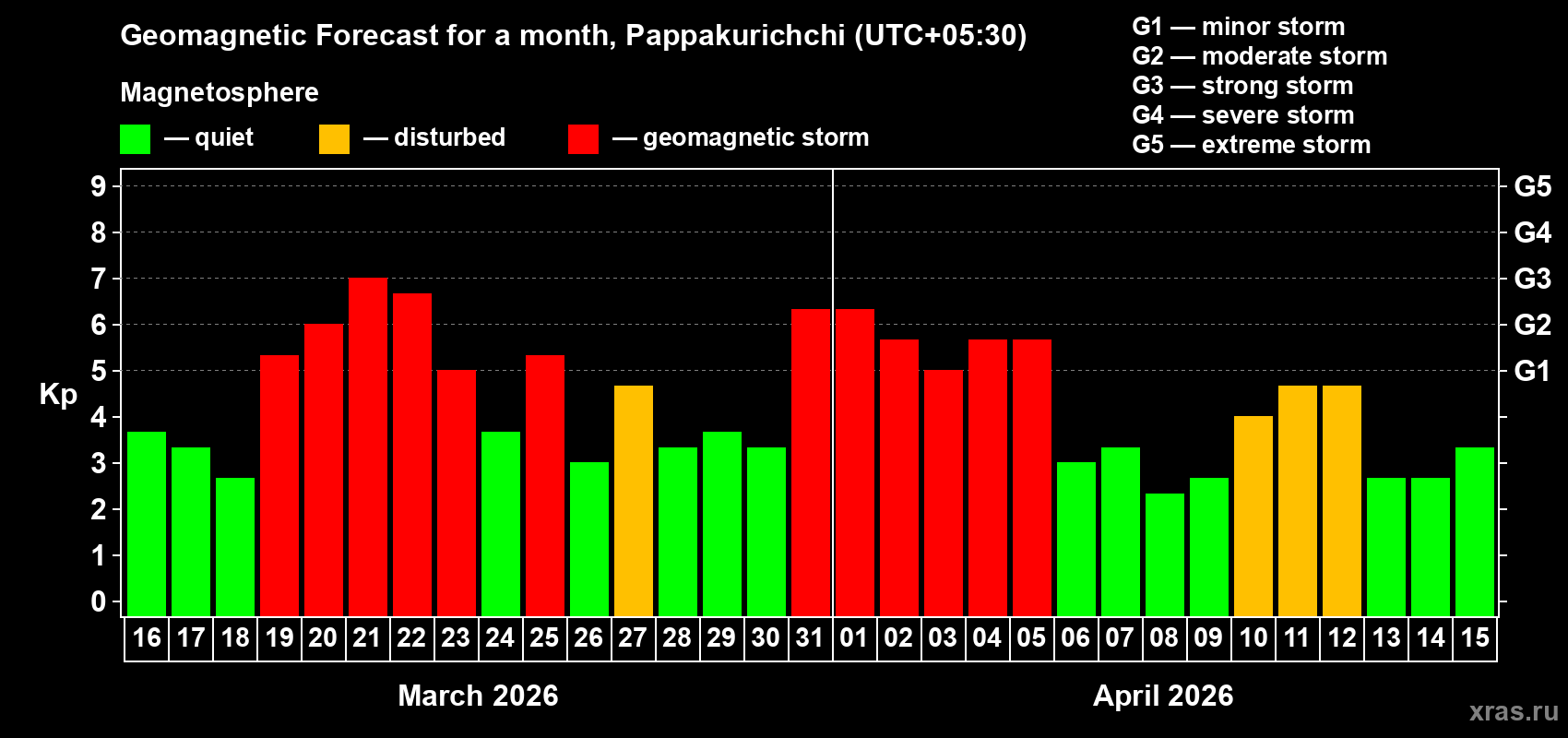 Forecast of the daily maximal value of geomagnetic index&nbsp;Kp for <b>1 month</b> (31 days) <b>from Mar 16, 2026 to Apr 15, 2026</b>