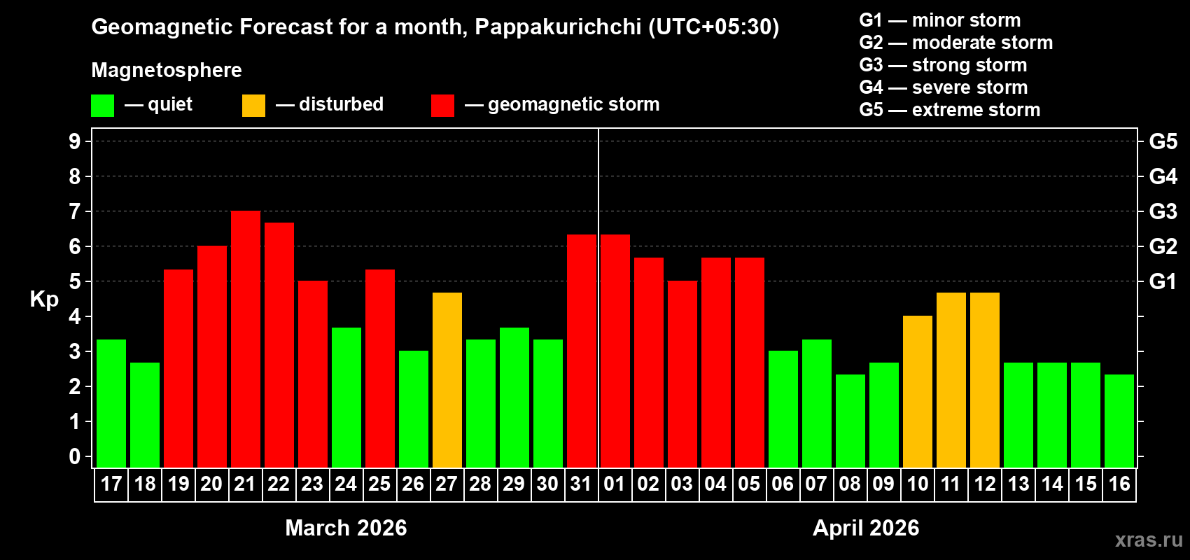 Forecast of the daily maximal value of geomagnetic index&nbsp;Kp for <b>1 month</b> (31 days) <b>from Mar 17, 2026 to Apr 16, 2026</b>