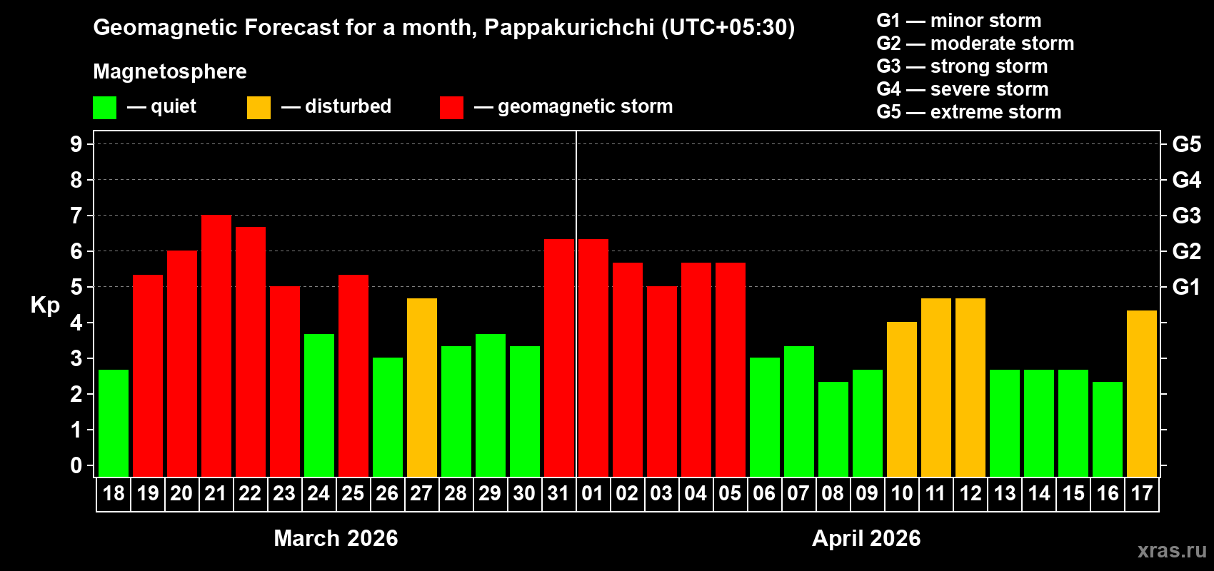 Forecast of the daily maximal value of geomagnetic index&nbsp;Kp for <b>1 month</b> (31 days) <b>from Mar 18, 2026 to Apr 17, 2026</b>