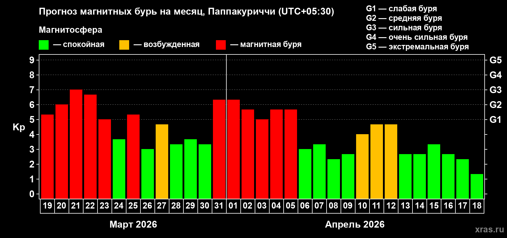 Прогноз максимального суточного геомагнитного индекса Kp на <b>1 месяц</b> (31 день) <b>с 19 марта по 18 апреля 2026 г</b>