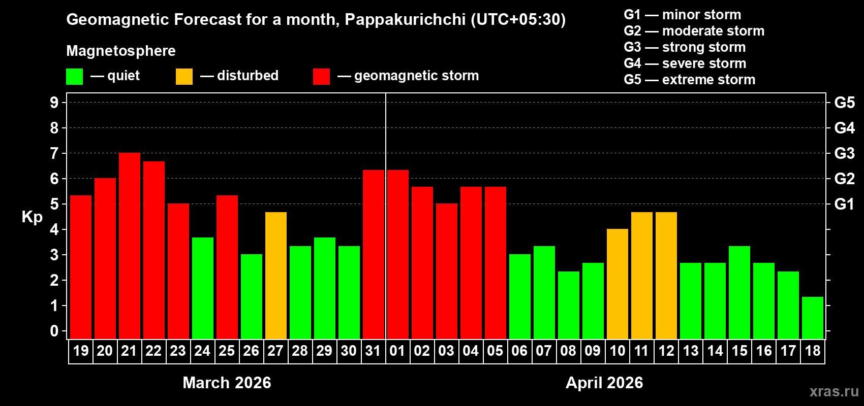 Forecast of the daily maximal value of geomagnetic index&nbsp;Kp for <b>1 month</b> (31 days) <b>from Mar 19, 2026 to Apr 18, 2026</b>
