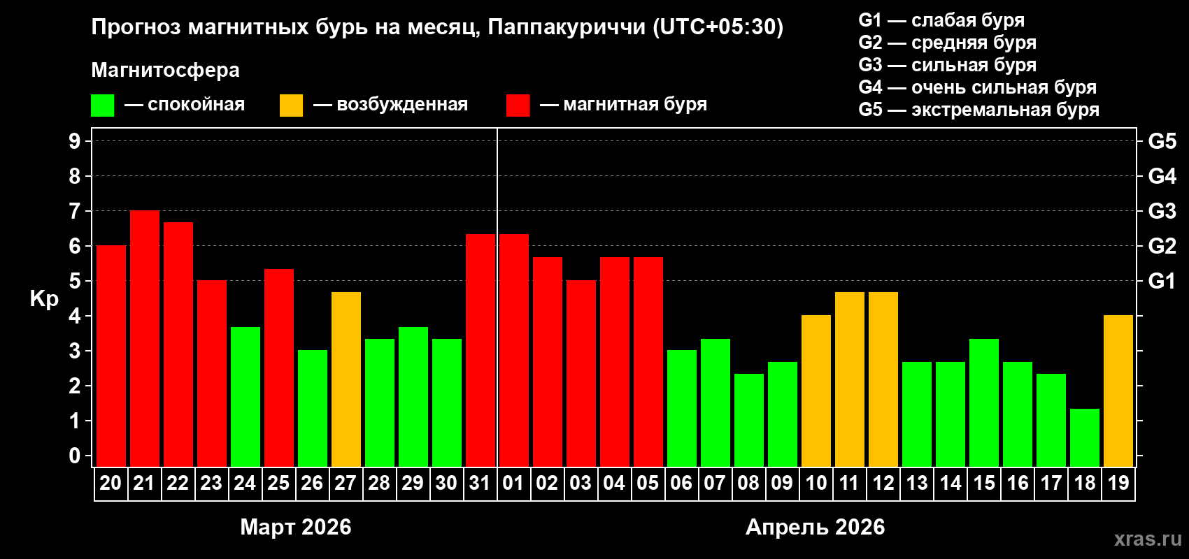 Прогноз максимального суточного геомагнитного индекса Kp на <b>1 месяц</b> (31 день) <b>с 20 марта по 19 апреля 2026 г</b>