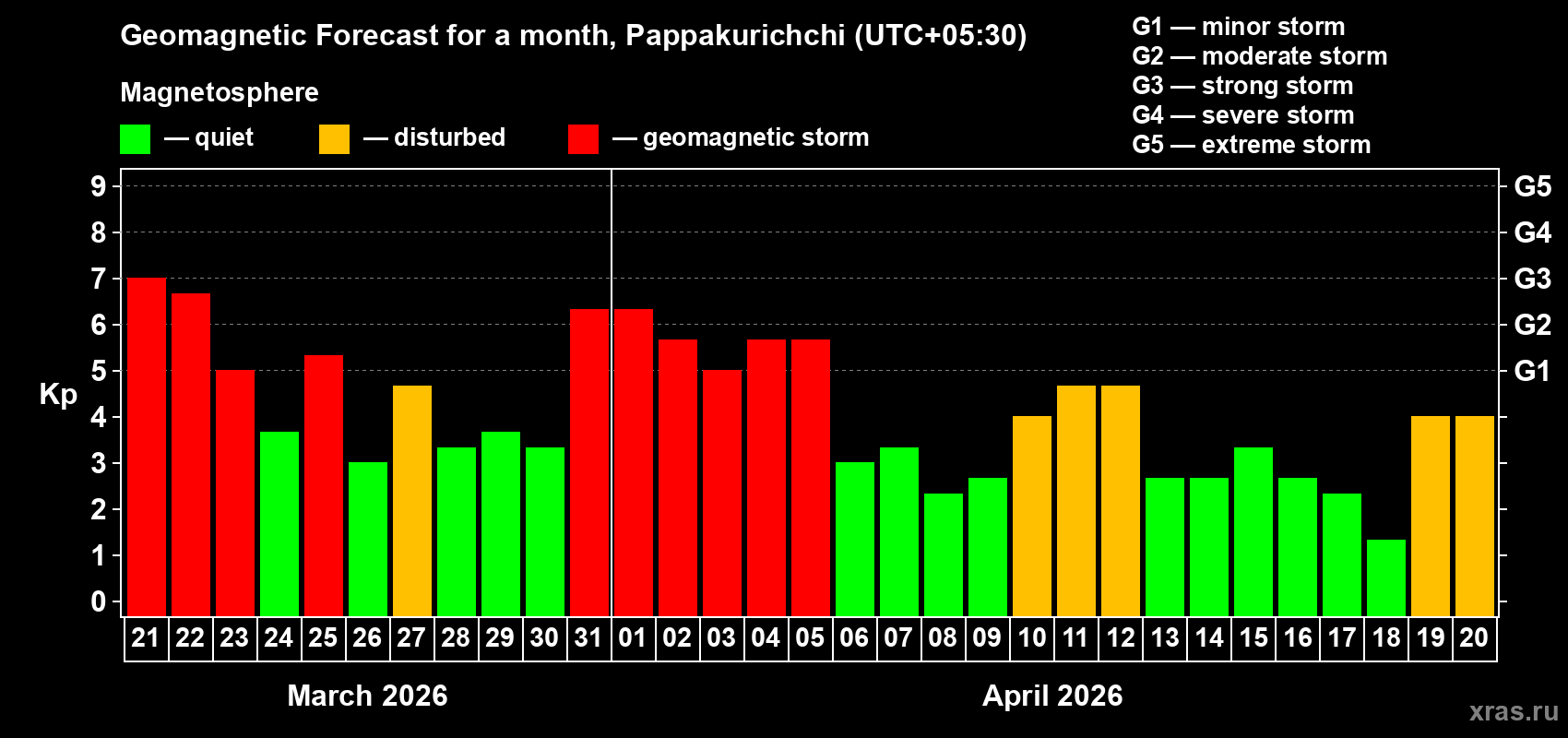 Forecast of the daily maximal value of geomagnetic index&nbsp;Kp for <b>1 month</b> (31 days) <b>from Mar 21, 2026 to Apr 20, 2026</b>
