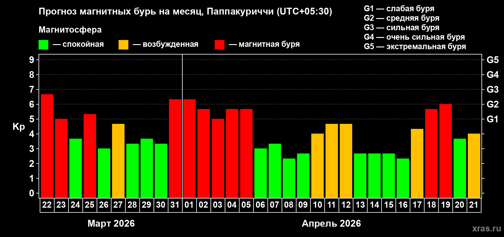 Прогноз максимального суточного геомагнитного индекса&nbsp;Kp на <b>1 месяц</b> (31 день) <b>с 22 марта по 21 апреля 2026 г</b>