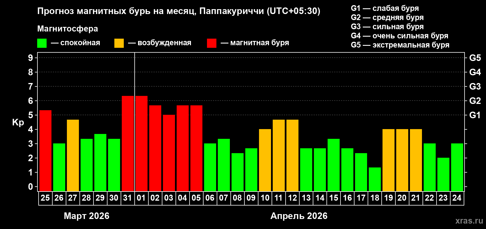 Прогноз максимального суточного геомагнитного индекса Kp на <b>1 месяц</b> (31 день) <b>с 25 марта по 24 апреля 2026 г</b>