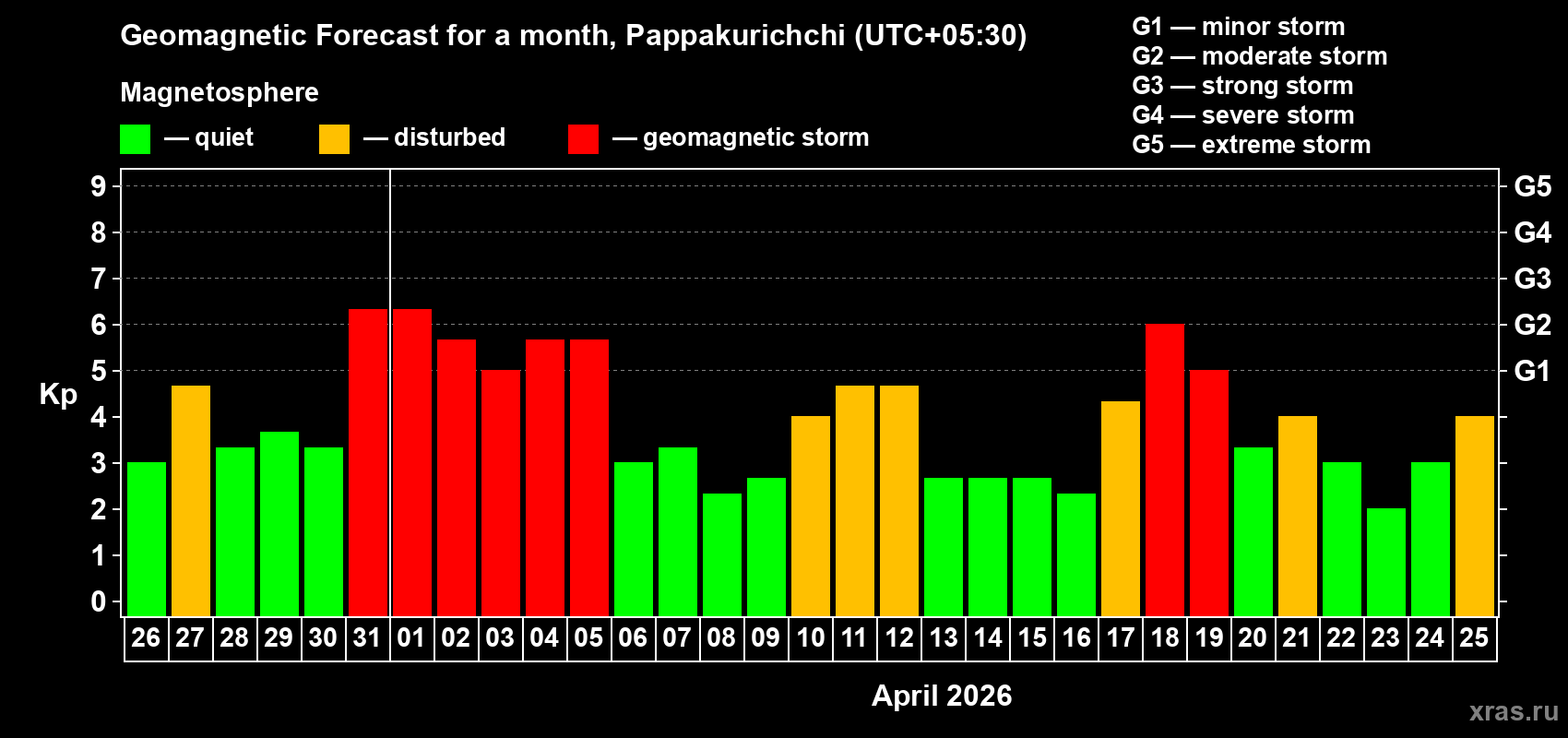 Forecast of the daily maximal value of geomagnetic index&nbsp;Kp for <b>1 month</b> (31 days) <b>from Mar 26, 2026 to Apr 25, 2026</b>