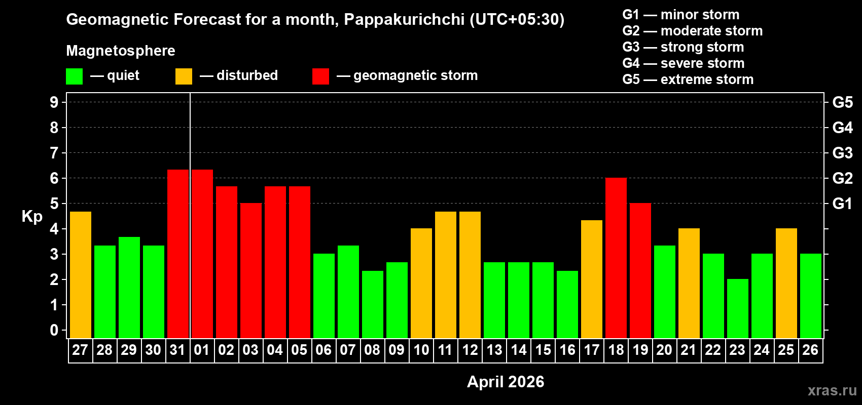 Forecast of the daily maximal value of geomagnetic index&nbsp;Kp for <b>1 month</b> (31 days) <b>from Mar 27, 2026 to Apr 26, 2026</b>
