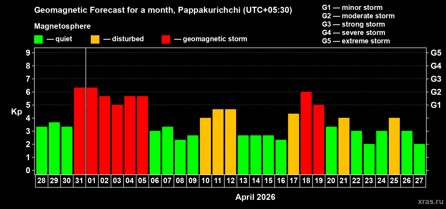 Forecast of the daily maximal value of geomagnetic index Kp for <b>1 month</b> (31 days) <b>from Mar 28, 2026 to Apr 27, 2026</b>