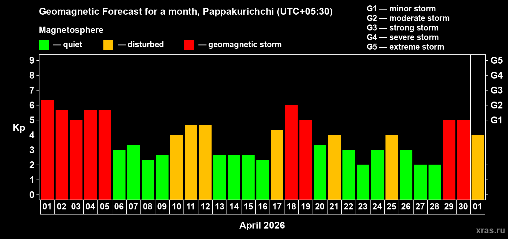 Forecast of the daily maximal value of geomagnetic index&nbsp;Kp for <b>1 month</b> (31 days) <b>from Apr 01, 2026 to May 01, 2026</b>
