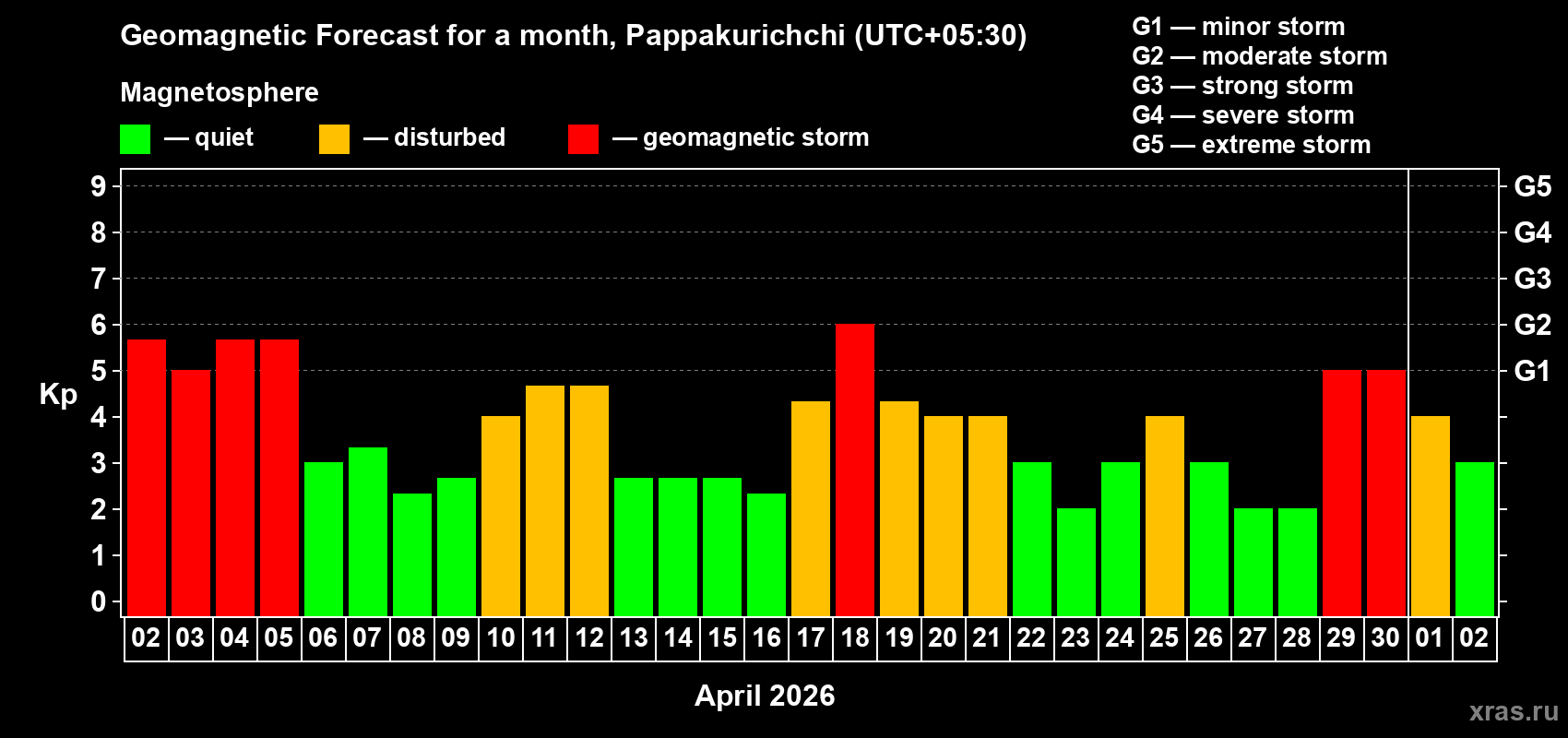 Forecast of the daily maximal value of geomagnetic index&nbsp;Kp for <b>1 month</b> (31 days) <b>from Apr 02, 2026 to May 02, 2026</b>