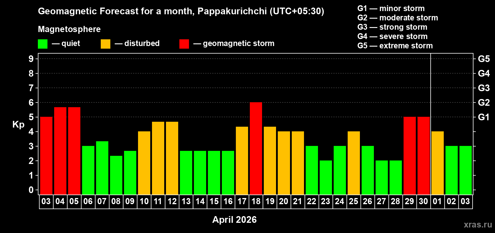 Forecast of the daily maximal value of geomagnetic index&nbsp;Kp for <b>1 month</b> (31 days) <b>from Apr 03, 2026 to May 03, 2026</b>