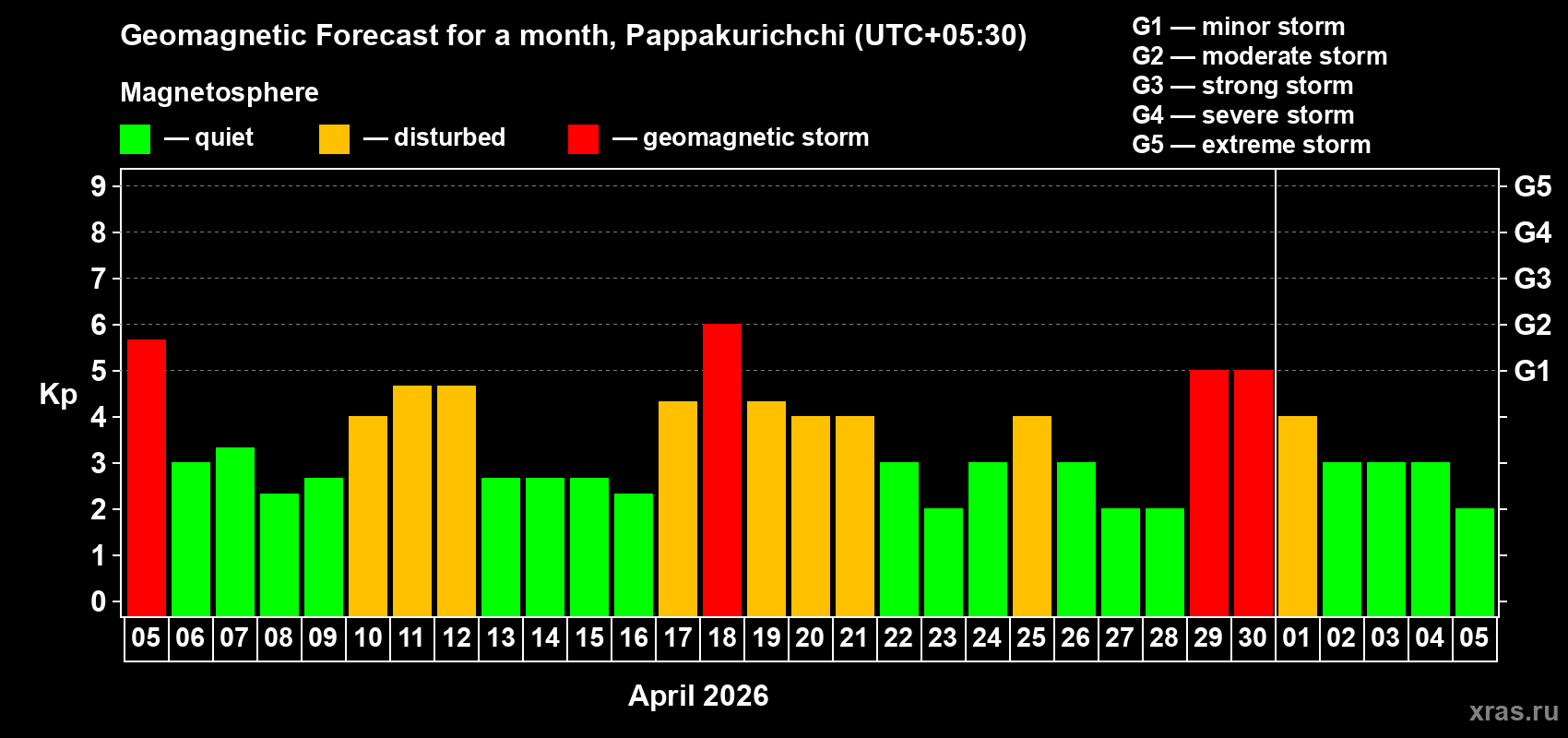 Forecast of the daily maximal value of geomagnetic index&nbsp;Kp for <b>1 month</b> (31 days) <b>from Apr 05, 2026 to May 05, 2026</b>