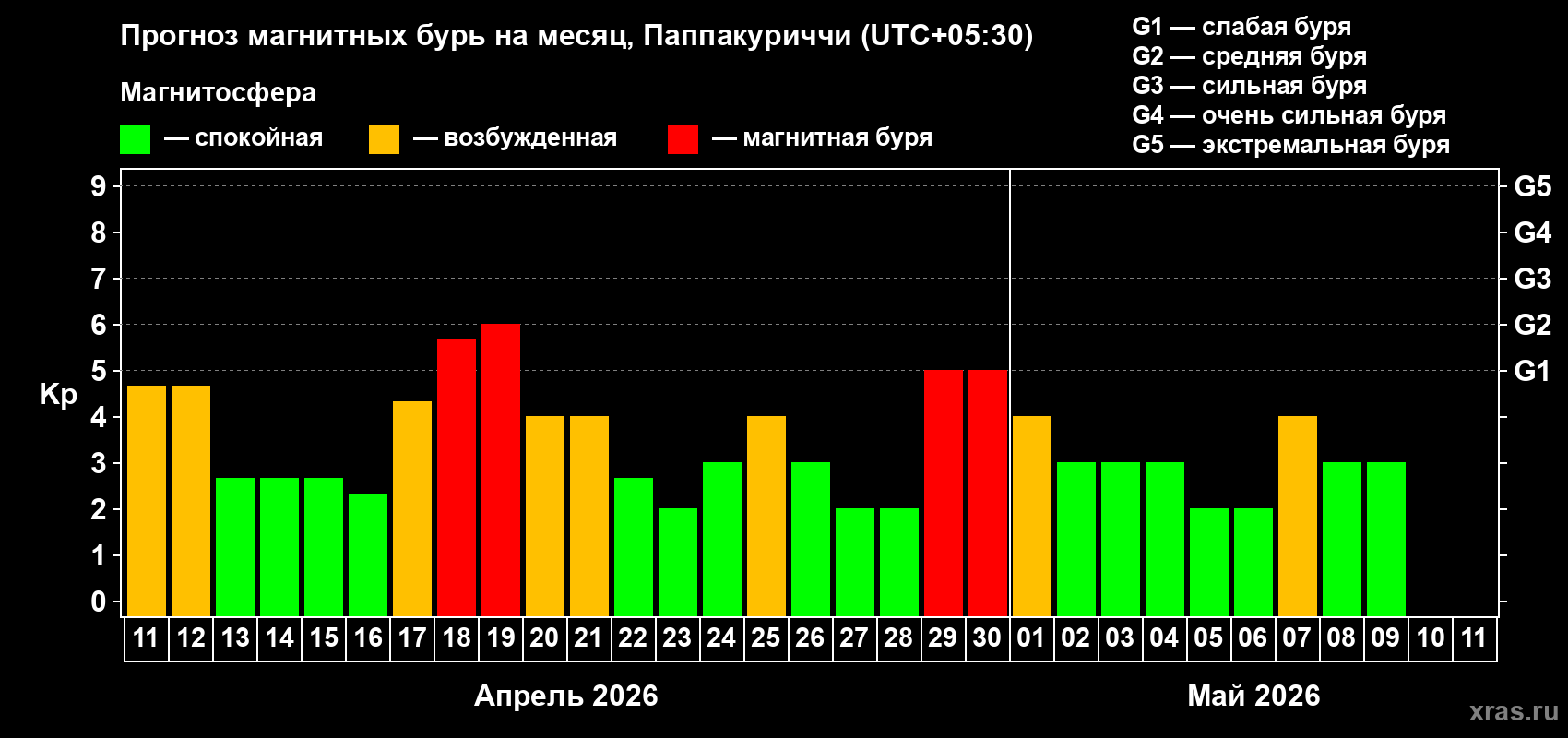 Прогноз максимального суточного геомагнитного индекса&nbsp;Kp на <b>1 месяц</b> (31 день) <b>с 11 апреля по 11 мая 2026 г</b>