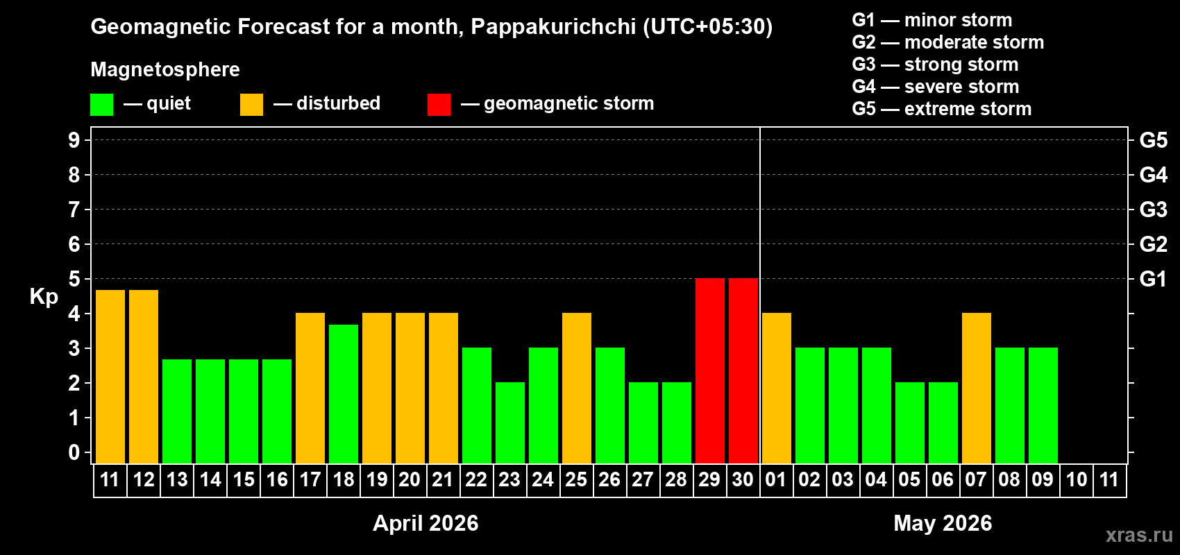 Forecast of the daily maximal value of geomagnetic index&nbsp;Kp for <b>1 month</b> (31 days) <b>from Apr 11, 2026 to May 11, 2026</b>