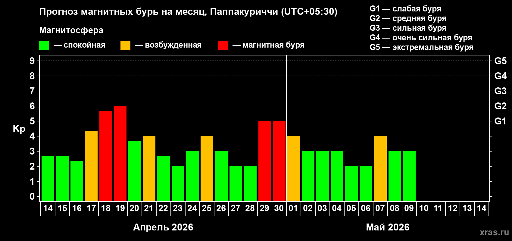 Прогноз максимального суточного геомагнитного индекса&nbsp;Kp на <b>1 месяц</b> (31 день) <b>с 14 апреля по 14 мая 2026 г</b>