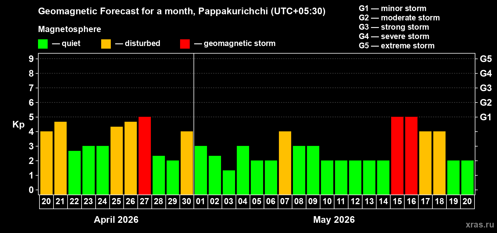 Forecast of the daily maximal value of geomagnetic index&nbsp;Kp for <b>1 month</b> (31 days) <b>from Apr 20, 2026 to May 20, 2026</b>