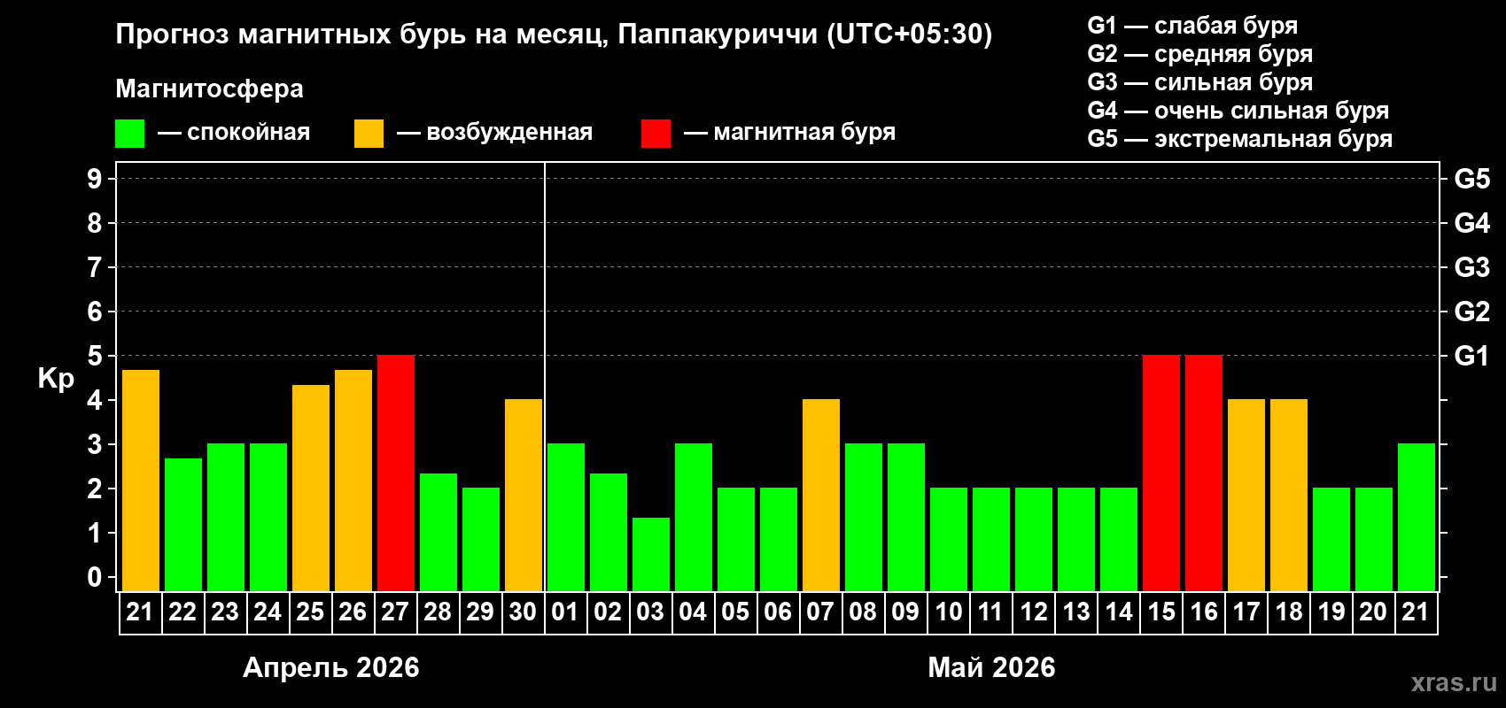 Прогноз максимального суточного геомагнитного индекса&nbsp;Kp на <b>1 месяц</b> (31 день) <b>с 21 апреля по 21 мая 2026 г</b>