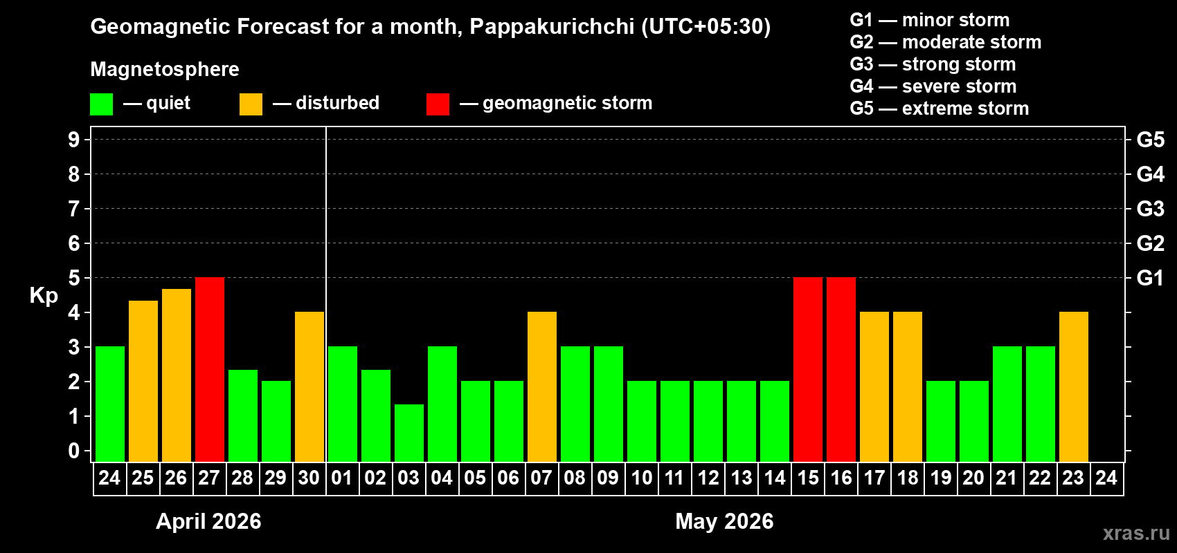 Forecast of the daily maximal value of geomagnetic index&nbsp;Kp for <b>1 month</b> (31 days) <b>from Apr 24, 2026 to May 24, 2026</b>