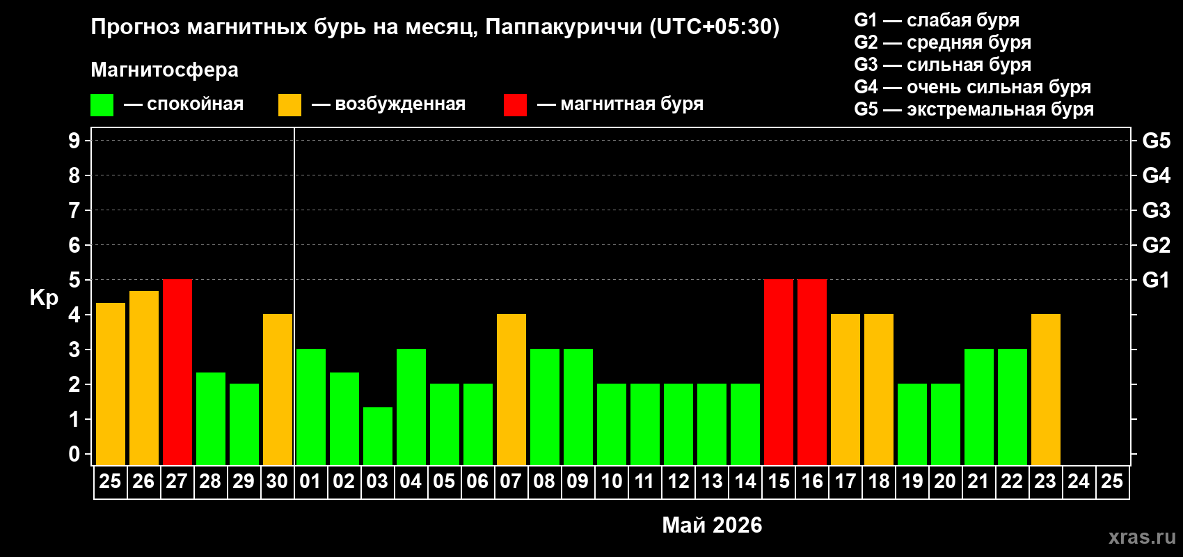 Прогноз максимального суточного геомагнитного индекса&nbsp;Kp на <b>1 месяц</b> (31 день) <b>с 25 апреля по 25 мая 2026 г</b>