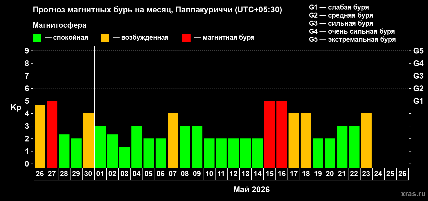 Прогноз максимального суточного геомагнитного индекса&nbsp;Kp на <b>1 месяц</b> (31 день) <b>с 26 апреля по 26 мая 2026 г</b>
