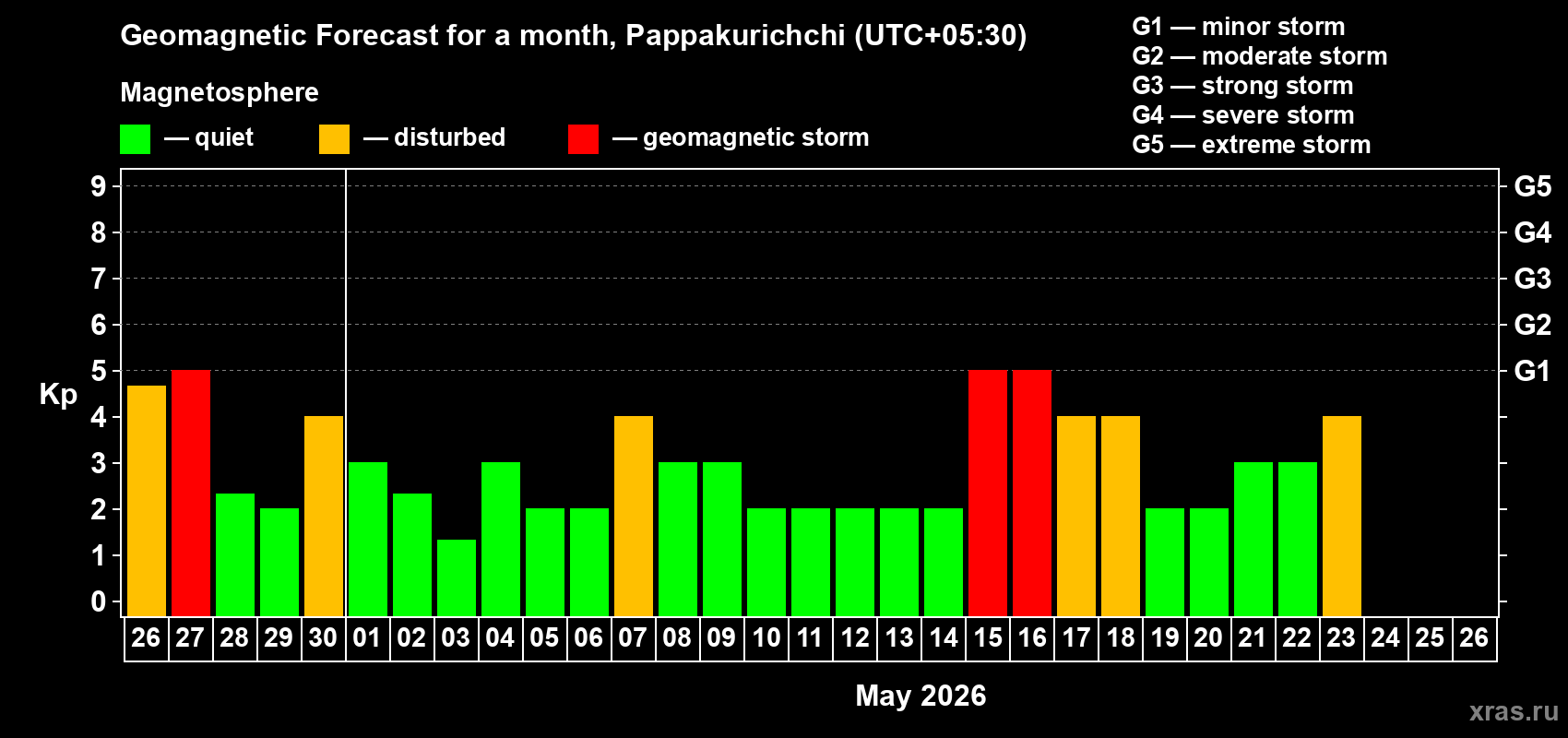Forecast of the daily maximal value of geomagnetic index&nbsp;Kp for <b>1 month</b> (31 days) <b>from Apr 26, 2026 to May 26, 2026</b>