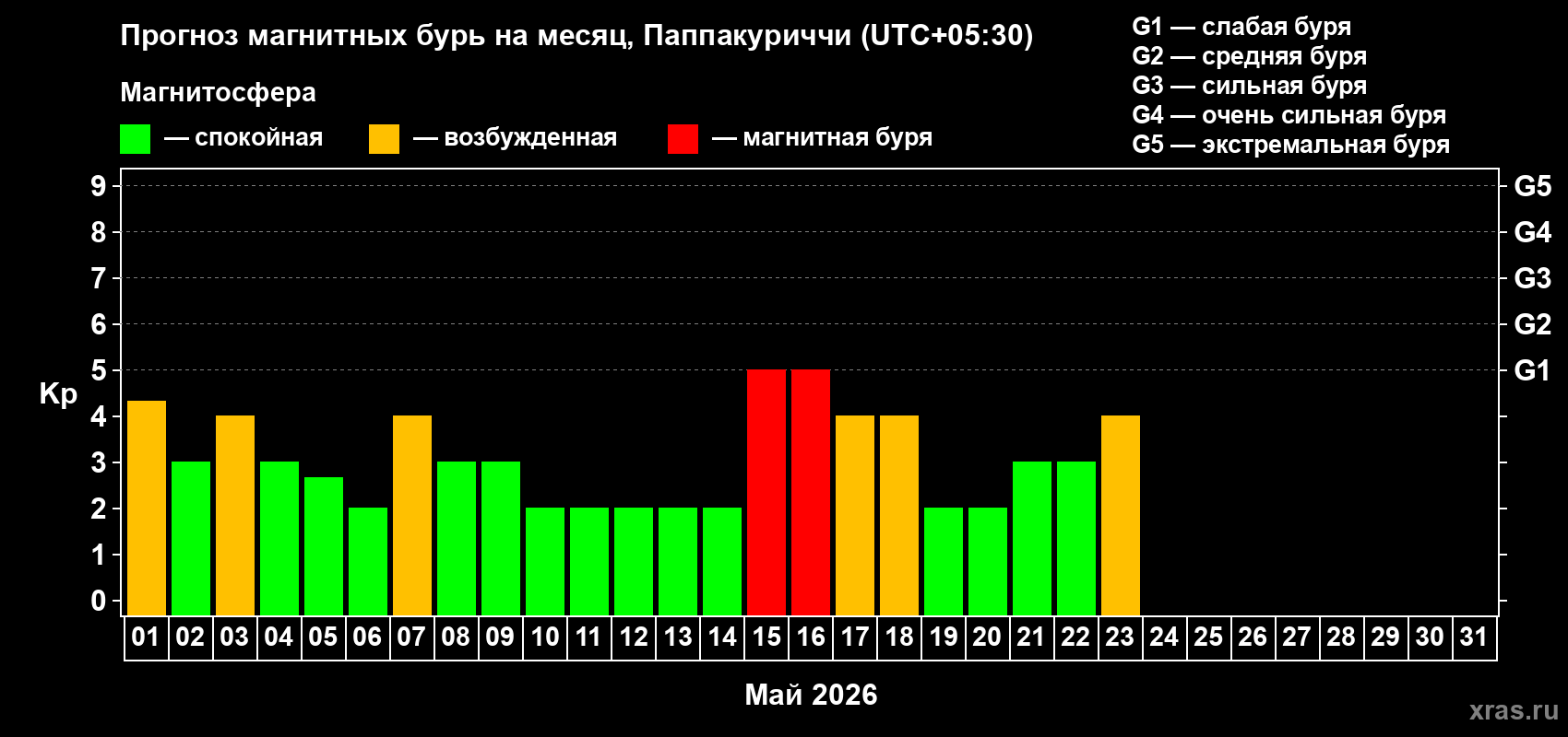 Прогноз максимального суточного геомагнитного индекса&nbsp;Kp на <b>1 месяц</b> (31 день) <b>с 01 мая по 31 мая 2026 г</b>