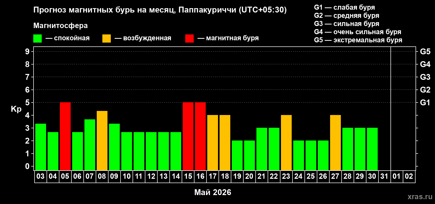 Прогноз максимального суточного геомагнитного индекса&nbsp;Kp на <b>1 месяц</b> (31 день) <b>с 03 мая по 02 июня 2026 г</b>