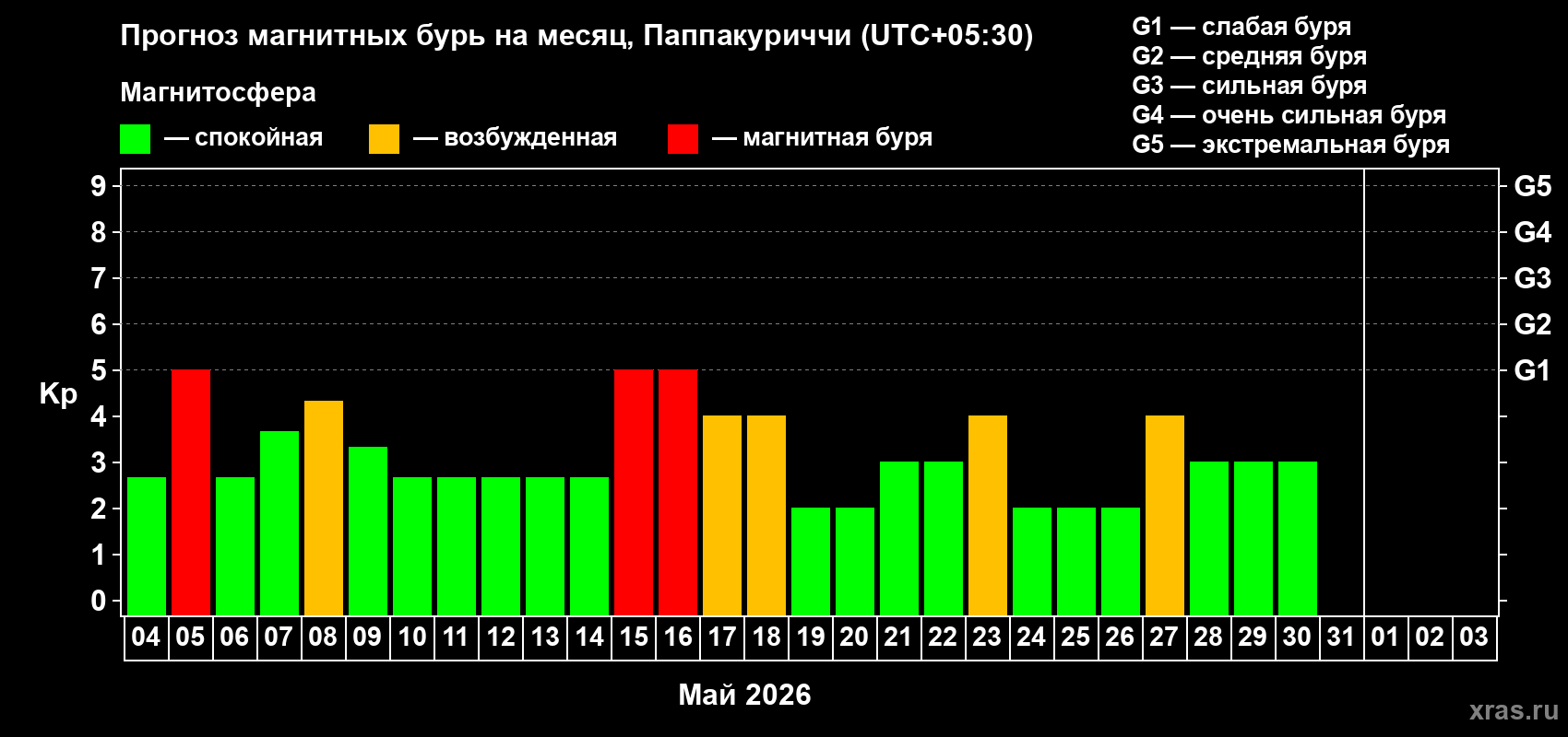 Прогноз максимального суточного геомагнитного индекса&nbsp;Kp на <b>1 месяц</b> (31 день) <b>с 04 мая по 03 июня 2026 г</b>