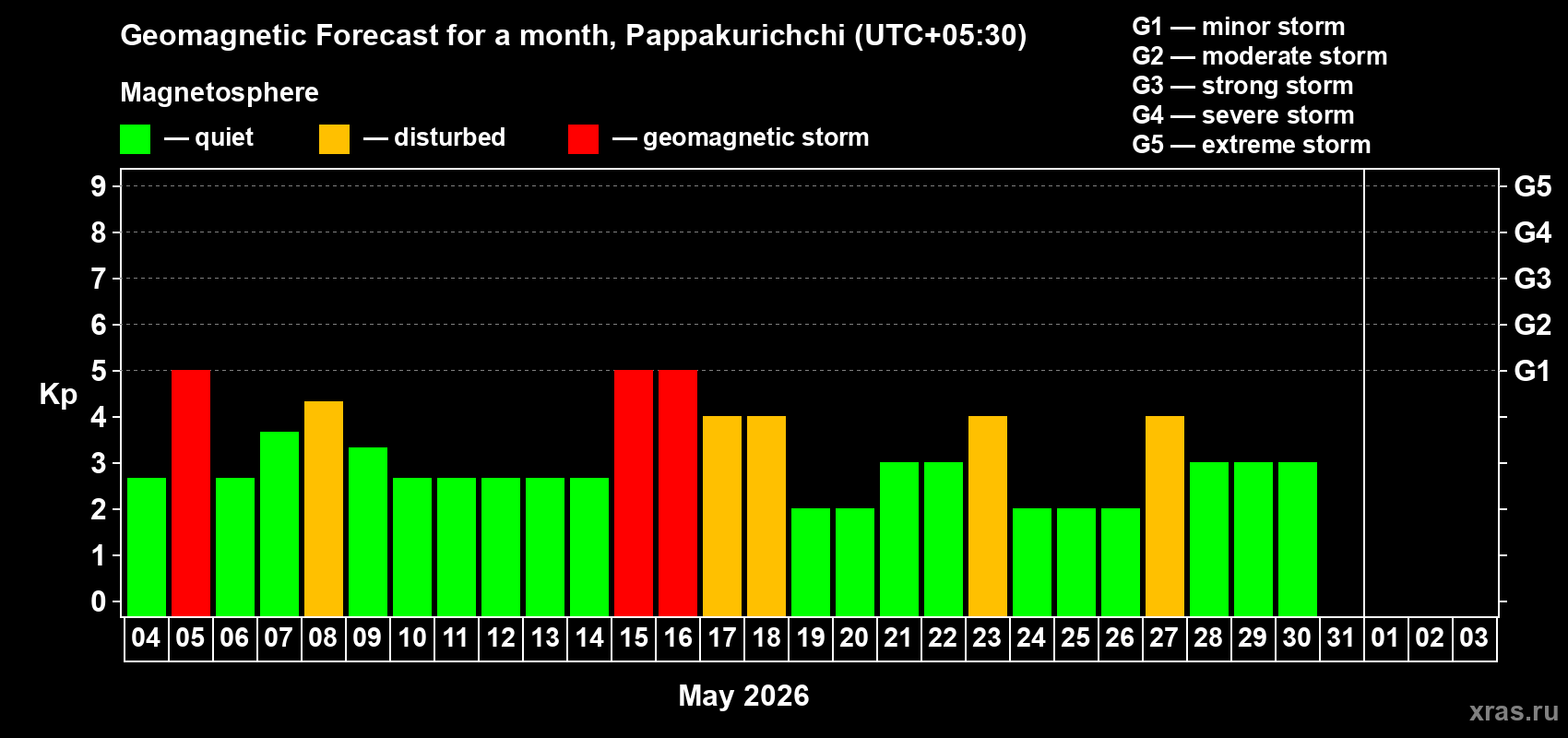 Forecast of the daily maximal value of geomagnetic index&nbsp;Kp for <b>1 month</b> (31 days) <b>from May 04, 2026 to Jun 03, 2026</b>