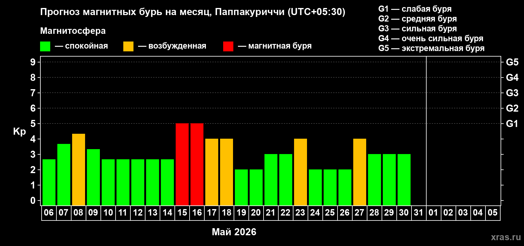 Прогноз максимального суточного геомагнитного индекса&nbsp;Kp на <b>1 месяц</b> (31 день) <b>с 06 мая по 05 июня 2026 г</b>