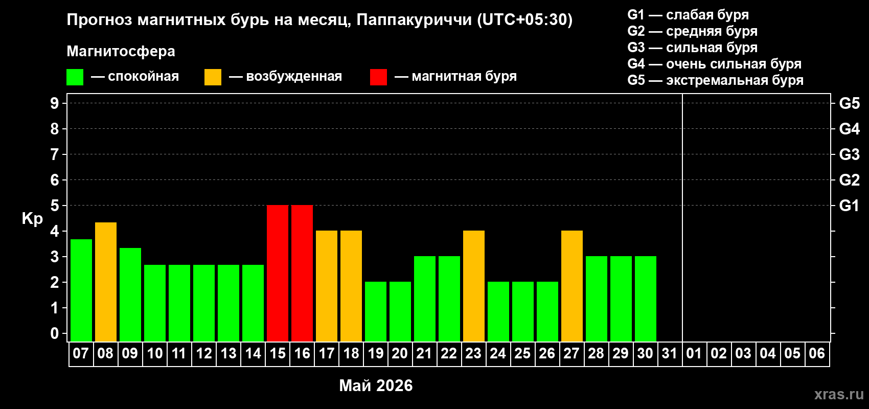 Прогноз максимального суточного геомагнитного индекса&nbsp;Kp на <b>1 месяц</b> (31 день) <b>с 07 мая по 06 июня 2026 г</b>
