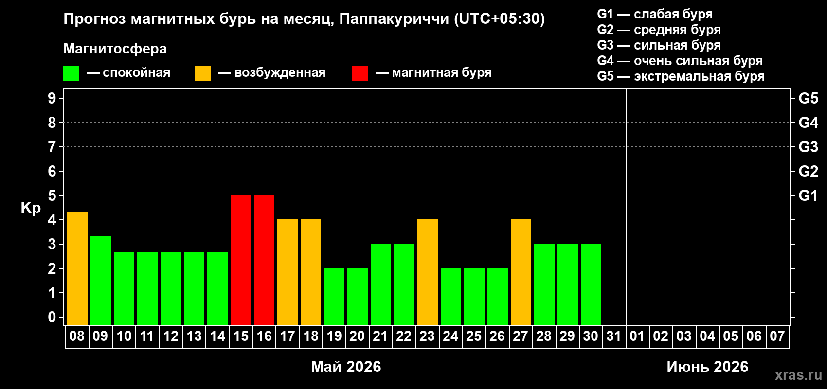Прогноз максимального суточного геомагнитного индекса&nbsp;Kp на <b>1 месяц</b> (31 день) <b>с 08 мая по 07 июня 2026 г</b>
