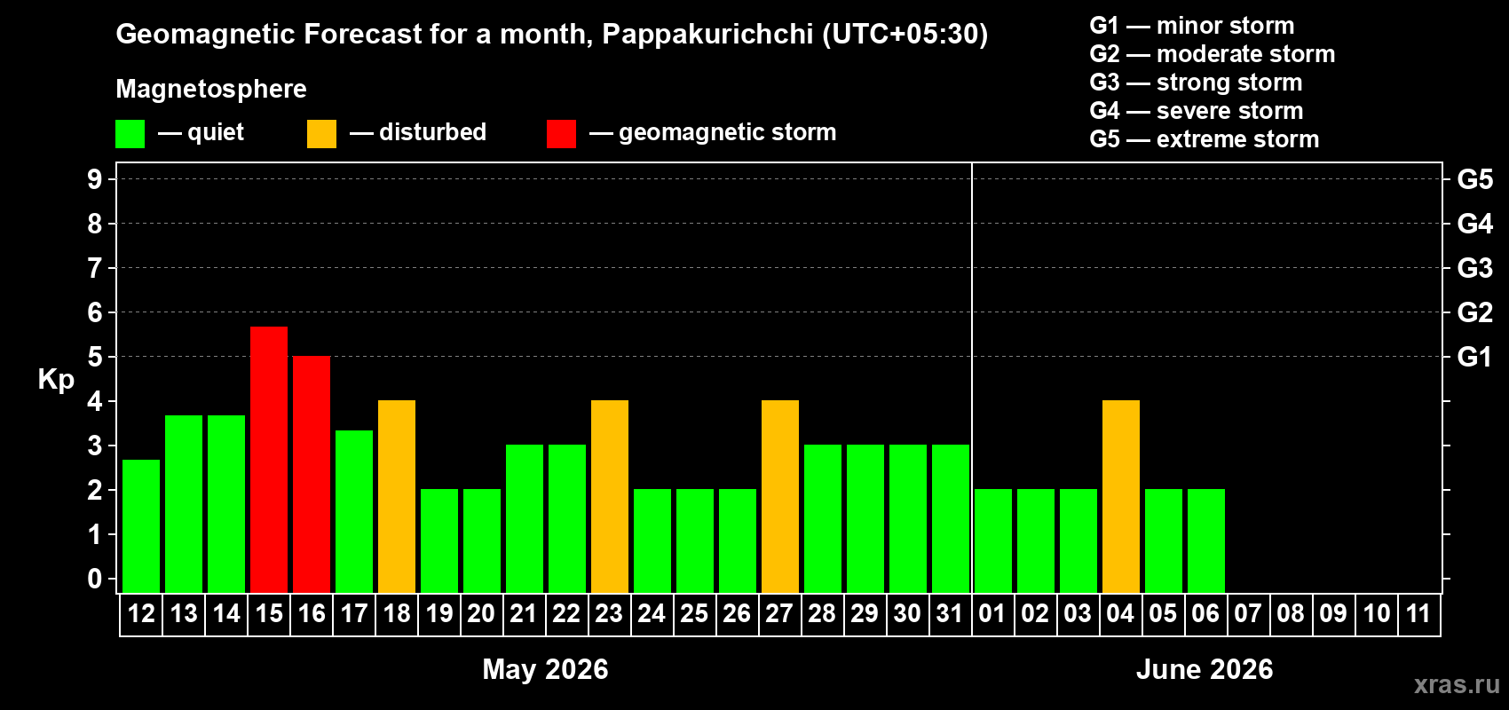 Forecast of the daily maximal value of geomagnetic index&nbsp;Kp for <b>1 month</b> (31 days) <b>from May 12, 2026 to Jun 11, 2026</b>
