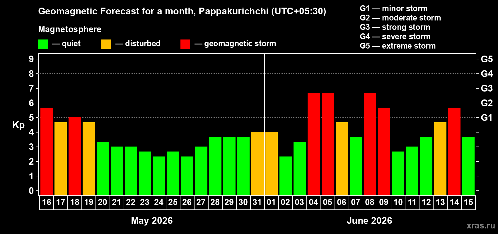 Forecast of the daily maximal value of geomagnetic index&nbsp;Kp for <b>1 month</b> (31 days) <b>from May 16, 2026 to Jun 15, 2026</b>
