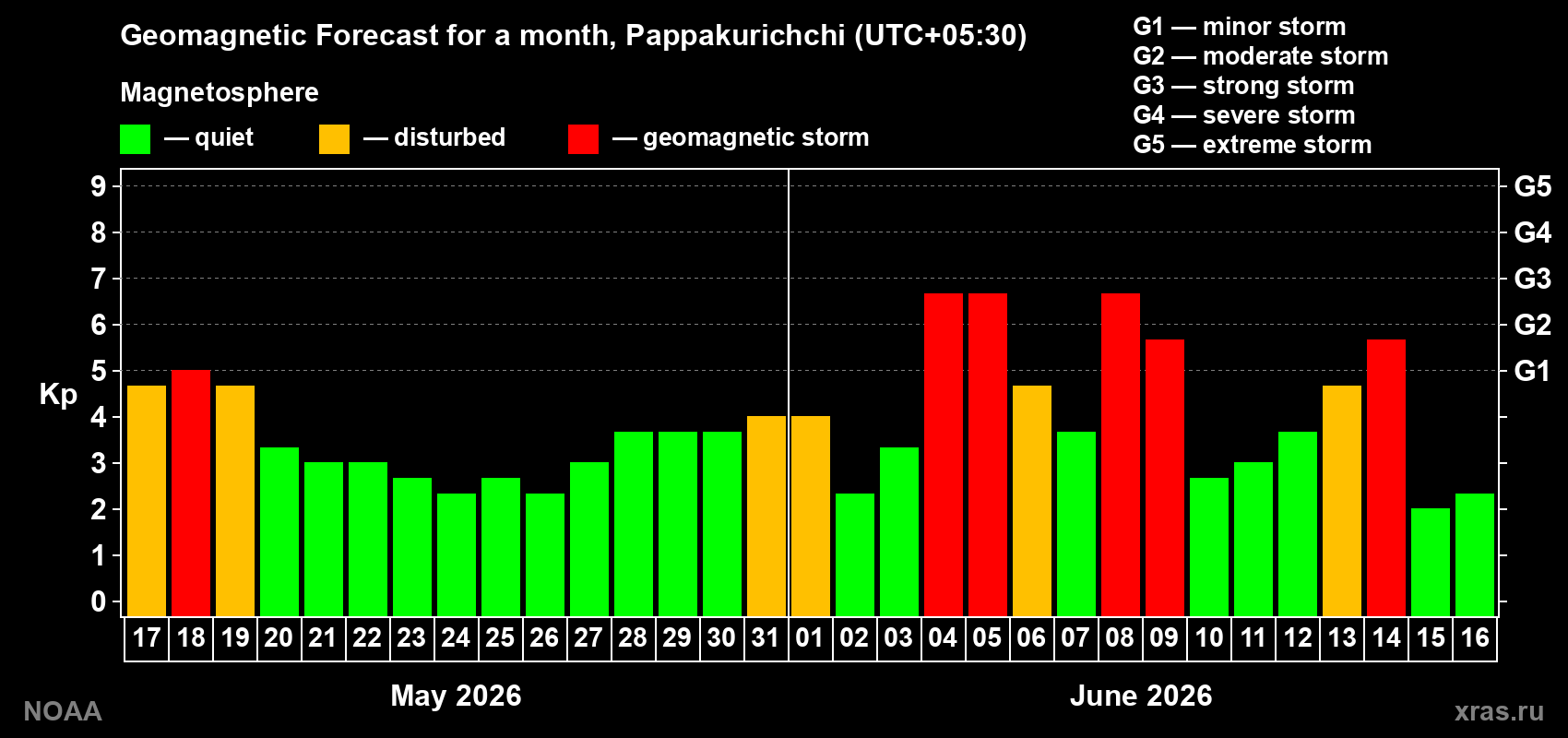 Geomagnetic index Kp forecast for the next month