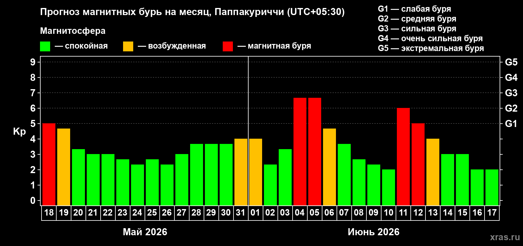 Прогноз максимального суточного геомагнитного индекса Kp на <b>1 месяц</b> (31 день) <b>с 18 мая по 17 июня 2026 г</b>