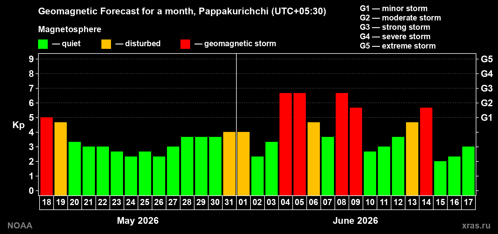 Geomagnetic index Kp forecast for the next month