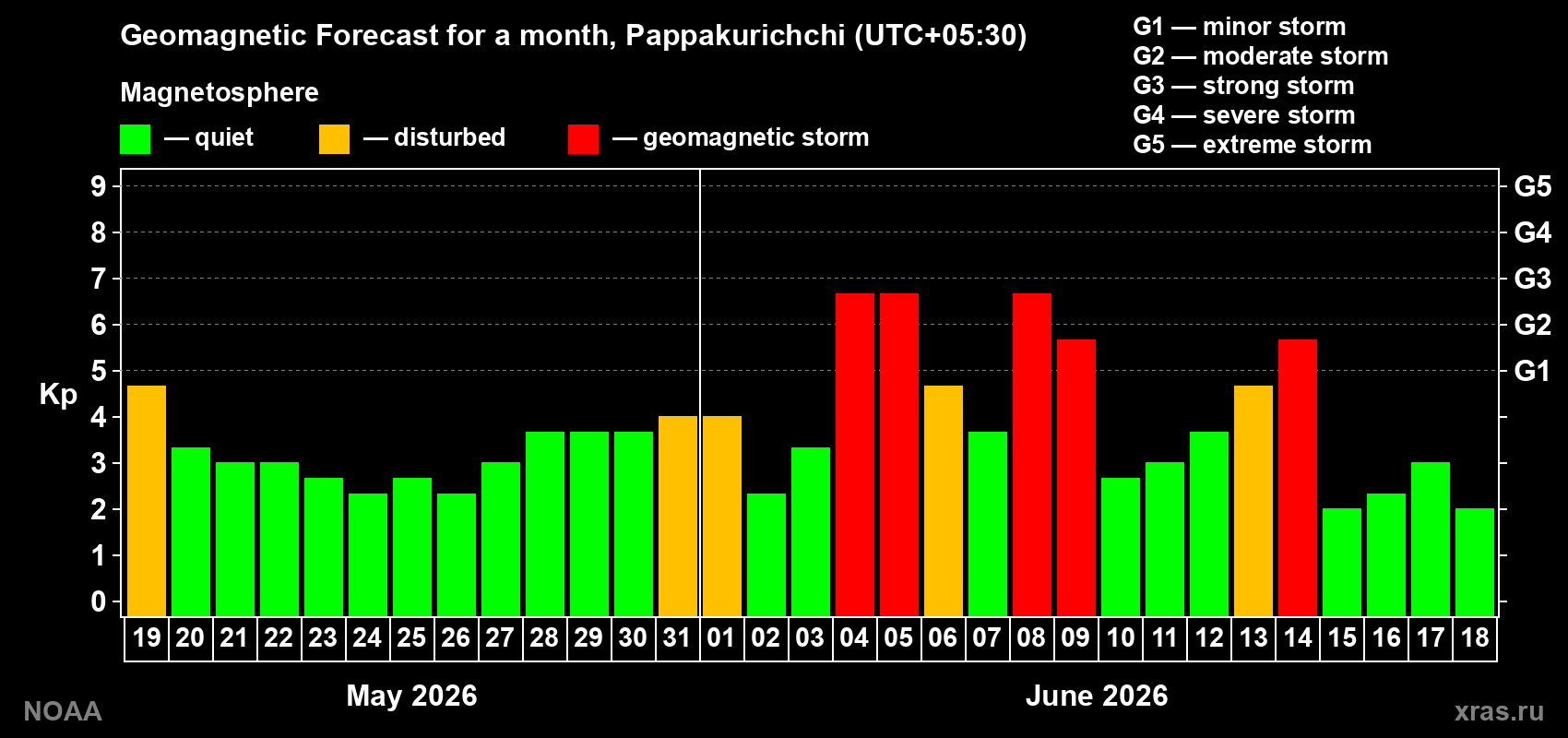 Geomagnetic index Kp forecast for the next month