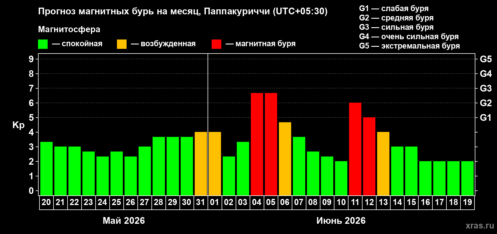 Прогноз максимального суточного геомагнитного индекса&nbsp;Kp на <b>1 месяц</b> (31 день) <b>с 20 мая по 19 июня 2026 г</b>