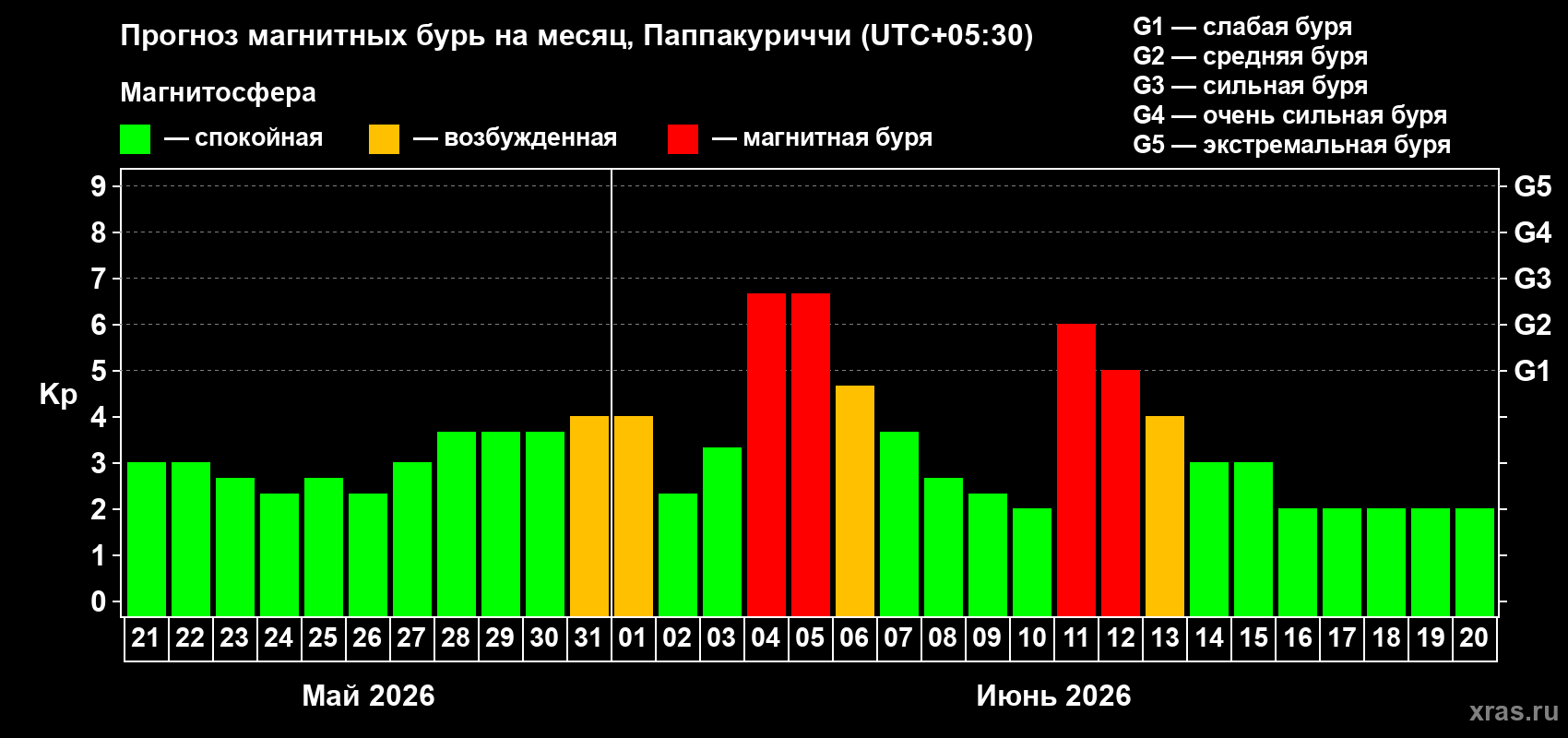 Прогноз максимального суточного геомагнитного индекса Kp на <b>1 месяц</b> (31 день) <b>с 21 мая по 20 июня 2026 г</b>