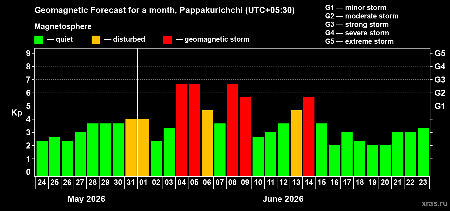 Forecast of the daily maximal value of geomagnetic index&nbsp;Kp for <b>1 month</b> (31 days) <b>from May 24, 2026 to Jun 23, 2026</b>