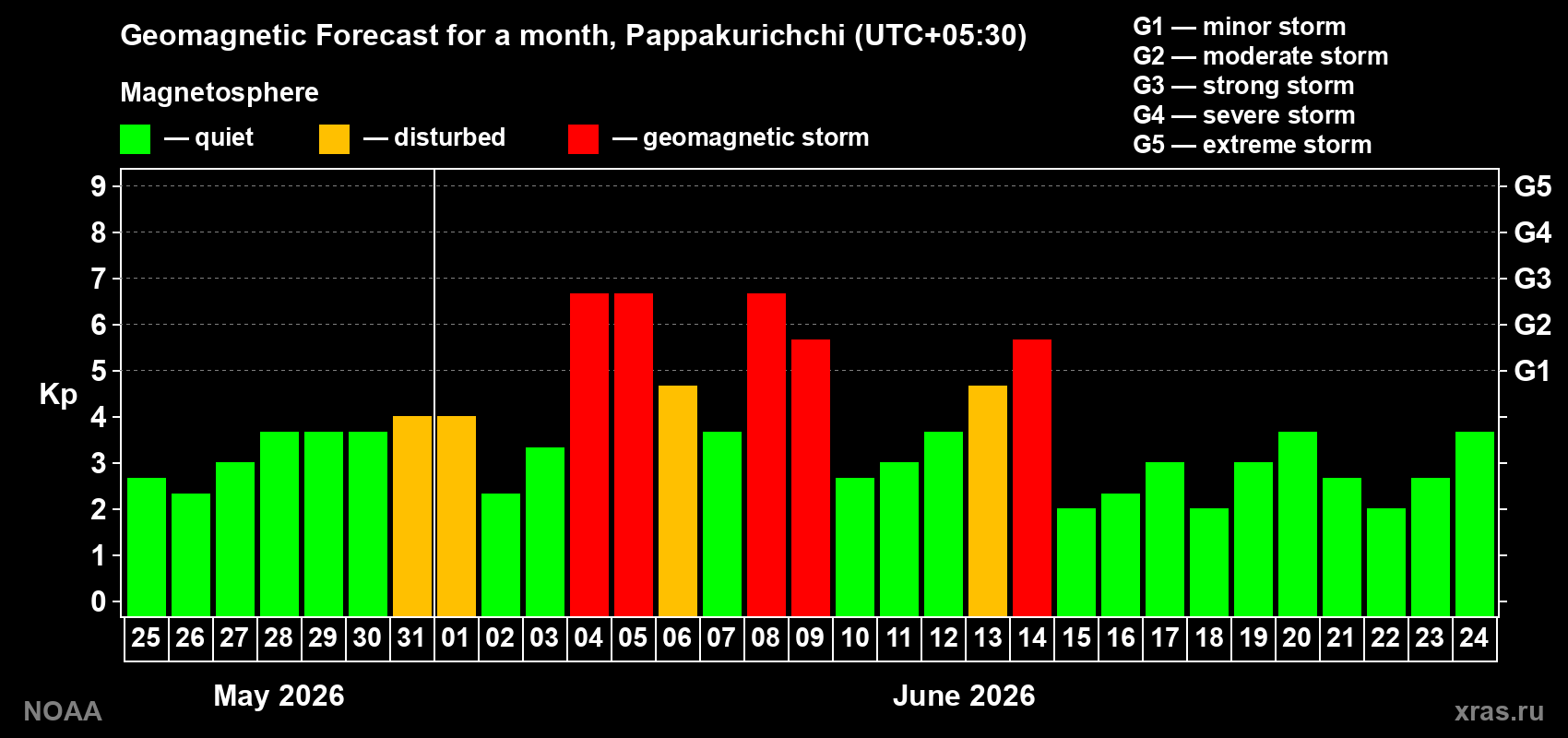 Geomagnetic index Kp forecast for the next month