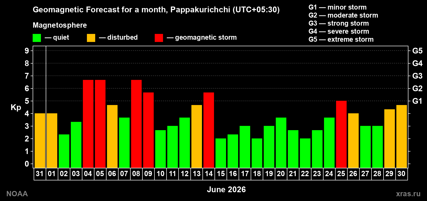 Geomagnetic index Kp forecast for the next month