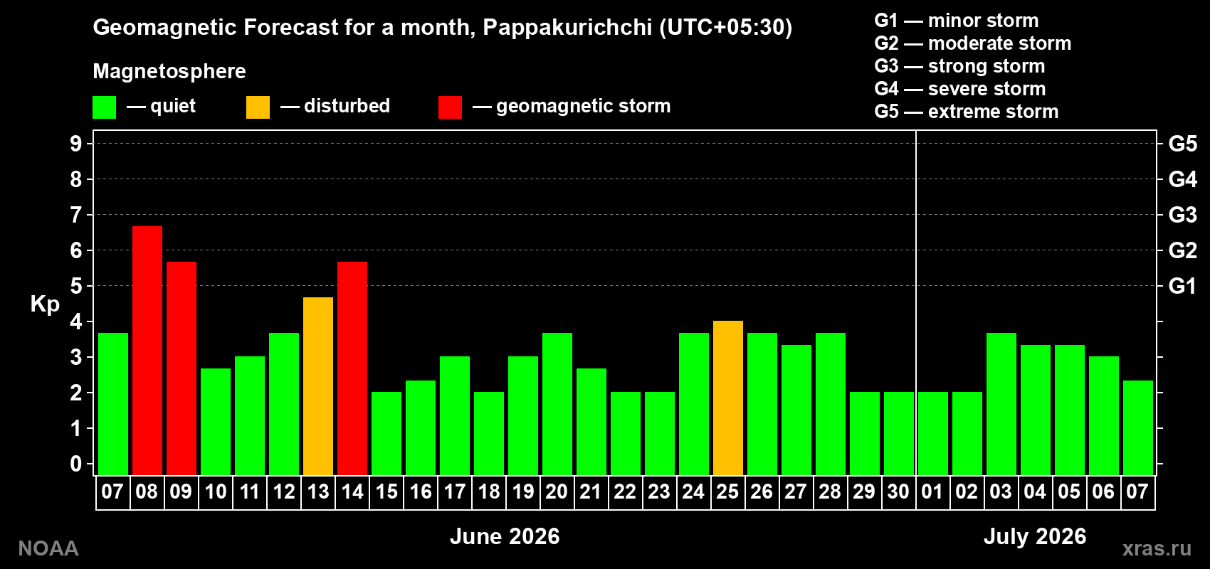 Forecast of the daily maximal value of geomagnetic index Kp for <b>1 month</b> (31 days) <b>from Jun 07, 2026 to Jul 07, 2026</b>