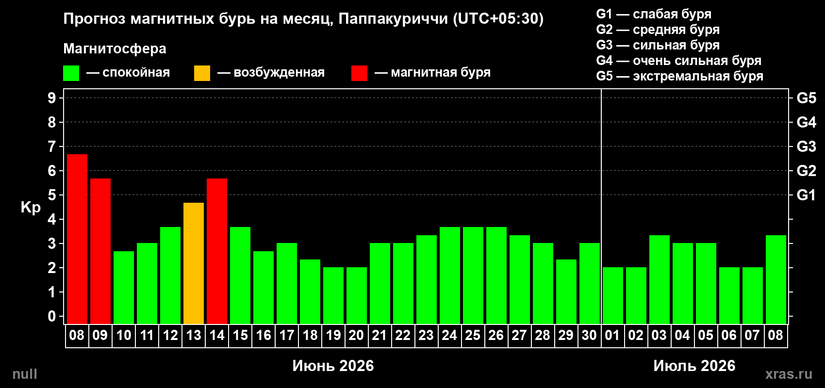 Прогноз максимального суточного геомагнитного индекса Kp на <b>1 месяц</b> (31 день) <b>с 08 июня по 08 июля 2026 г</b>
