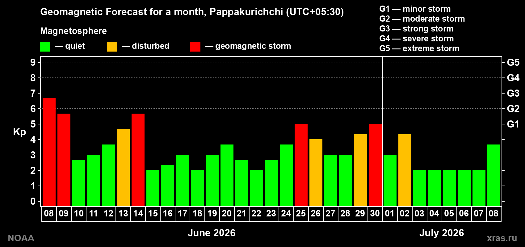 Forecast of the daily maximal value of geomagnetic index&nbsp;Kp for <b>1 month</b> (31 days) <b>from Jun 08, 2026 to Jul 08, 2026</b>