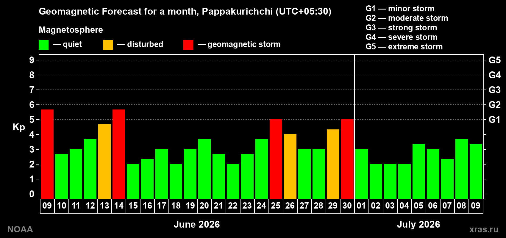 Forecast of the daily maximal value of geomagnetic index&nbsp;Kp for <b>1 month</b> (31 days) <b>from Jun 09, 2026 to Jul 09, 2026</b>