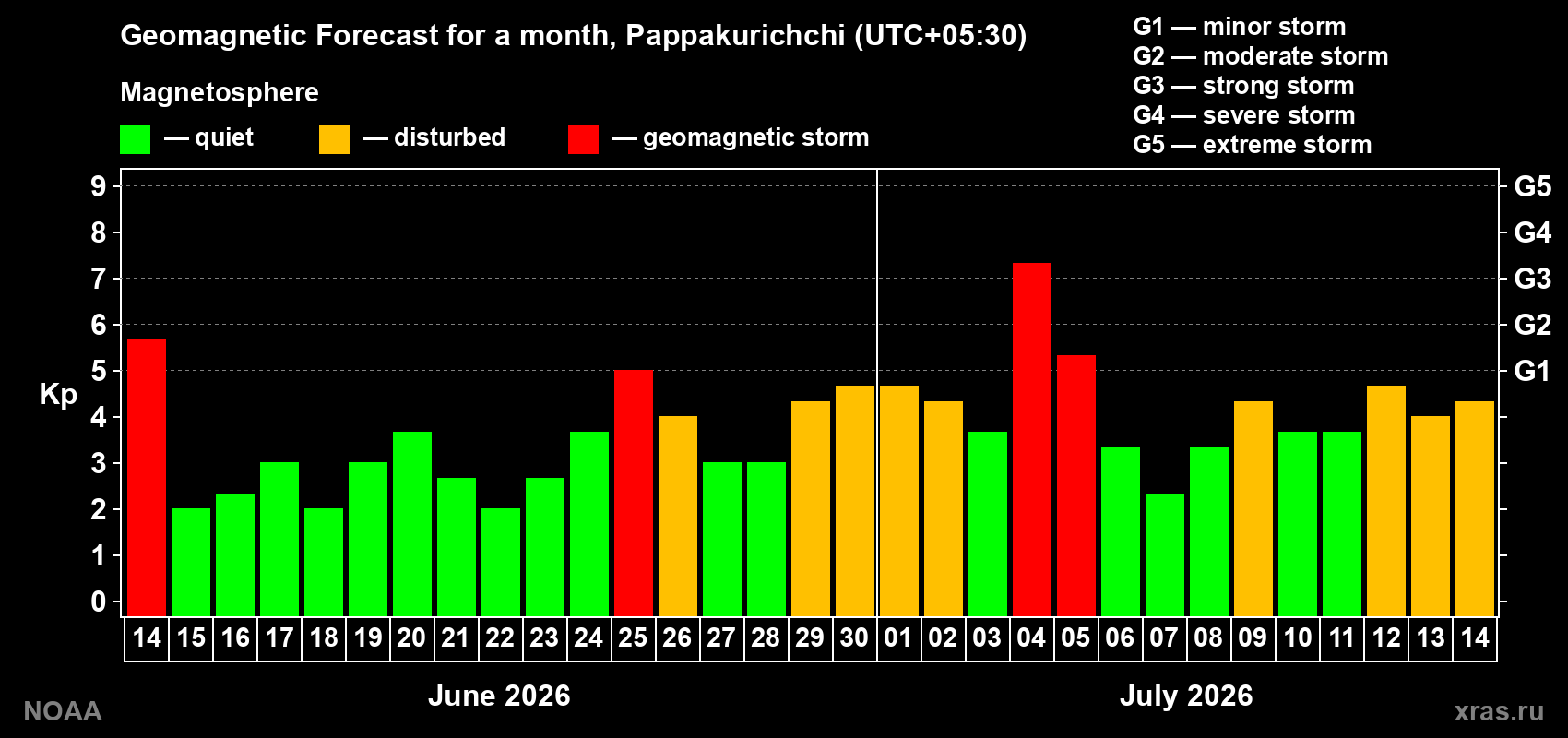 Geomagnetic index Kp forecast for the next month