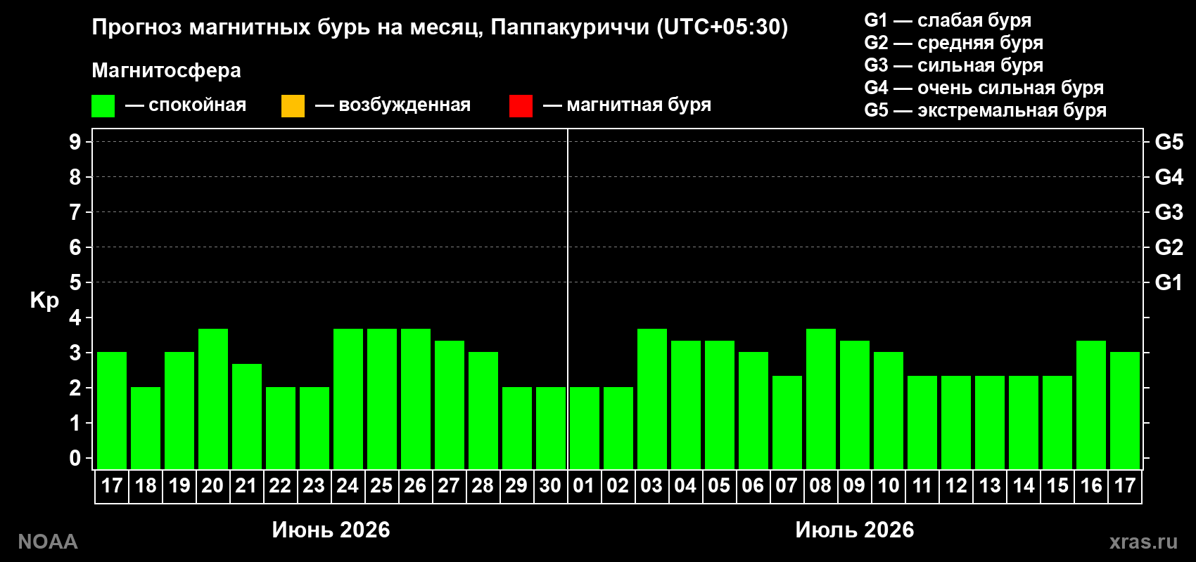Прогноз максимального суточного геомагнитного индекса Kp на <b>1 месяц</b> (31 день) <b>с 17 июня по 17 июля 2026 г</b>